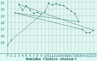 Courbe de l'humidex pour Calvi (2B)