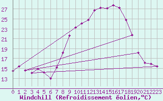 Courbe du refroidissement olien pour Morn de la Frontera
