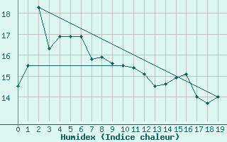 Courbe de l'humidex pour Wynyard Airport Aws