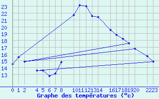 Courbe de tempratures pour guilas