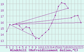 Courbe du refroidissement olien pour Brive-Laroche (19)
