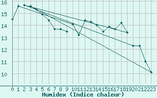 Courbe de l'humidex pour Woluwe-Saint-Pierre (Be)