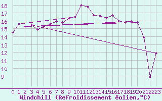 Courbe du refroidissement olien pour Monte Generoso