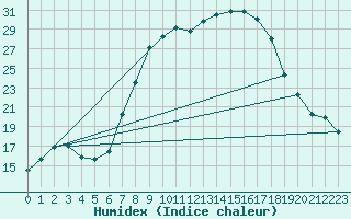 Courbe de l'humidex pour Schpfheim