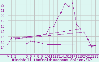 Courbe du refroidissement olien pour Millau - Soulobres (12)