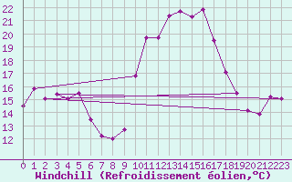 Courbe du refroidissement olien pour Pointe de Socoa (64)