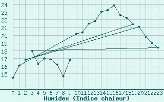 Courbe de l'humidex pour Cap Pertusato (2A)
