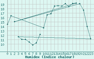 Courbe de l'humidex pour Elsenborn (Be)