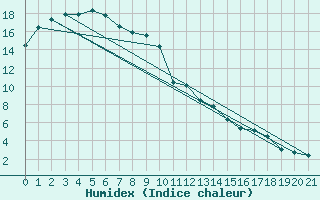 Courbe de l'humidex pour Launceston