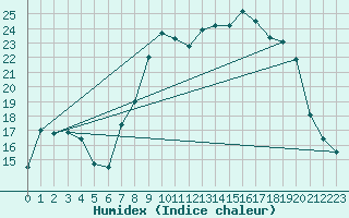 Courbe de l'humidex pour Trawscoed