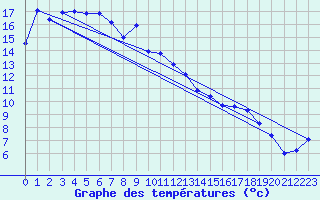 Courbe de tempratures pour Grenoble/agglo Le Versoud (38)