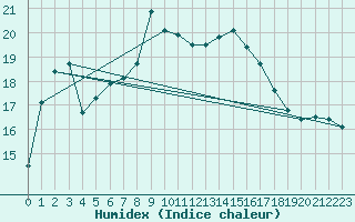 Courbe de l'humidex pour Michelstadt-Vielbrunn