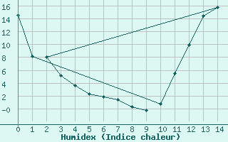 Courbe de l'humidex pour Fort Montmorency