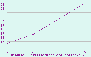 Courbe du refroidissement olien pour Shahrud