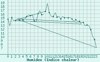 Courbe de l'humidex pour Braunschweig