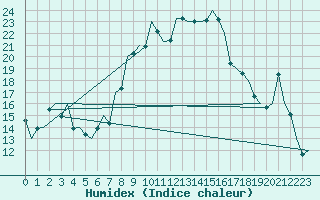 Courbe de l'humidex pour Jersey (UK)