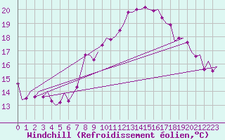 Courbe du refroidissement olien pour Luxembourg (Lux)