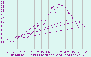 Courbe du refroidissement olien pour Maastricht / Zuid Limburg (PB)