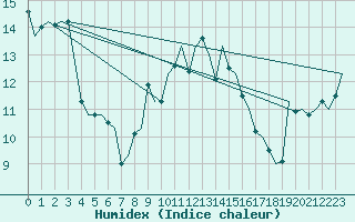 Courbe de l'humidex pour Tiree