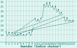 Courbe de l'humidex pour Gerona (Esp)