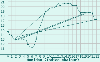Courbe de l'humidex pour Venezia / Tessera