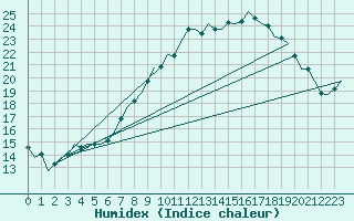 Courbe de l'humidex pour Luxembourg (Lux)