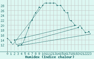 Courbe de l'humidex pour Kayseri / Erkilet