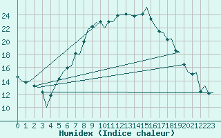 Courbe de l'humidex pour Groningen Airport Eelde