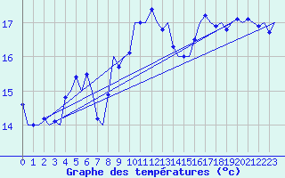 Courbe de tempratures pour Le Goeree