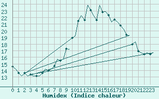 Courbe de l'humidex pour Leeuwarden