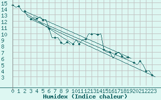 Courbe de l'humidex pour Bonn (All)