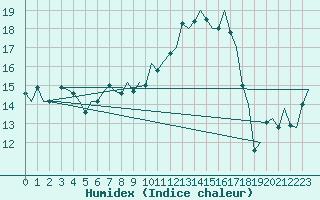 Courbe de l'humidex pour Leipzig-Schkeuditz