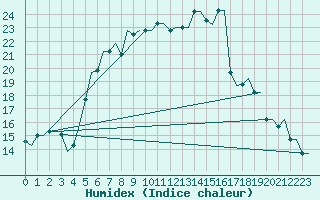 Courbe de l'humidex pour Souda Airport
