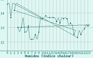 Courbe de l'humidex pour Platform A12-cpp Sea