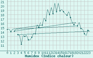 Courbe de l'humidex pour Asturias / Aviles