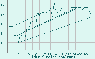 Courbe de l'humidex pour Milan (It)