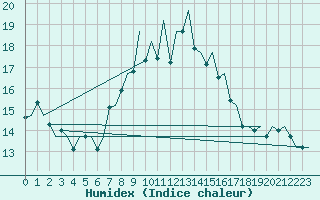 Courbe de l'humidex pour Jersey (UK)