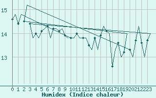 Courbe de l'humidex pour Platform K14-fa-1c Sea