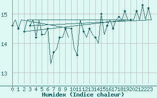 Courbe de l'humidex pour Platform Hoorn-a Sea