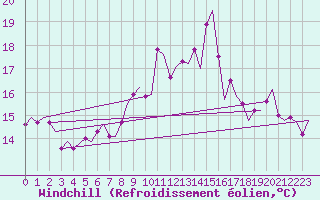 Courbe du refroidissement olien pour Haugesund / Karmoy