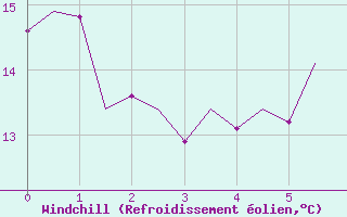 Courbe du refroidissement olien pour Wittmundhaven