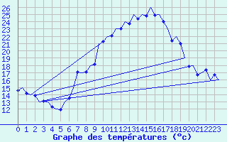 Courbe de tempratures pour Muenster / Osnabrueck