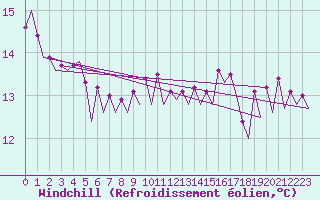 Courbe du refroidissement olien pour Euro Platform