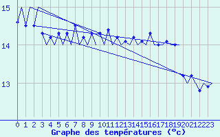 Courbe de tempratures pour Platform Hoorn-a Sea