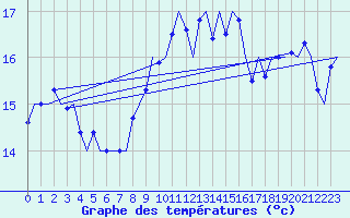 Courbe de tempratures pour Platform Awg-1 Sea