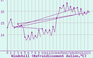 Courbe du refroidissement olien pour Platform J6-a Sea