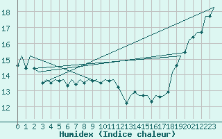 Courbe de l'humidex pour Le Goeree