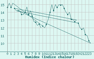 Courbe de l'humidex pour Umea Flygplats