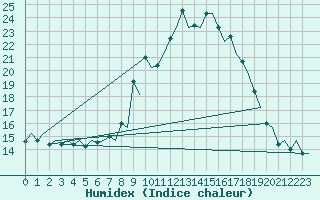 Courbe de l'humidex pour Bilbao (Esp)