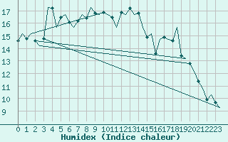 Courbe de l'humidex pour Vigo / Peinador